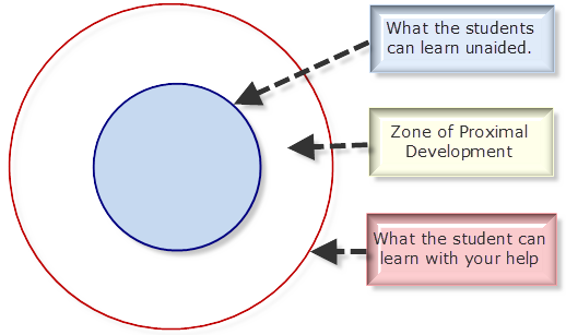 Zone of Proximal Development (adapted by Carlile & Jordan, 2005, pp. 22)