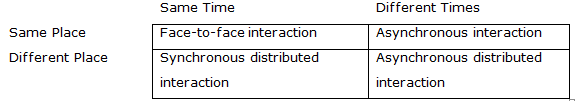 Figure 2: Group interactions depending on time and space